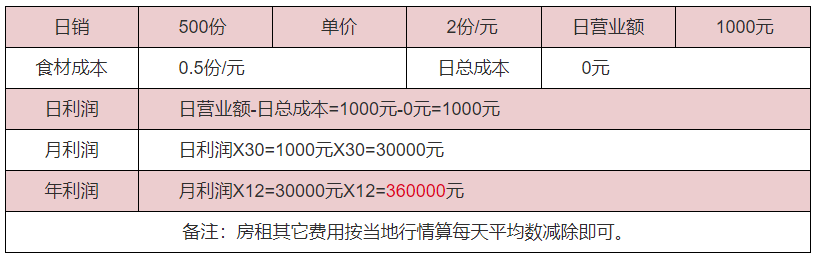 豆腐腦利潤分析