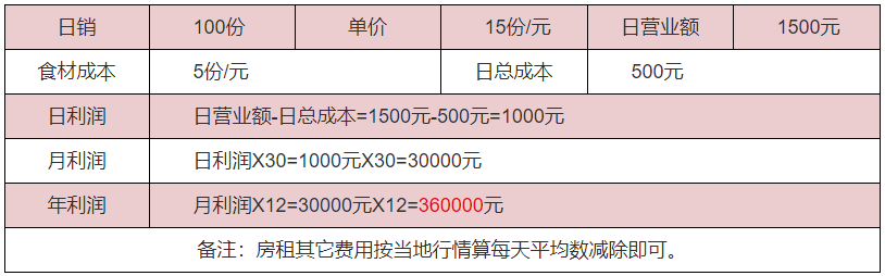 瓦罐豬蹄利潤分析  