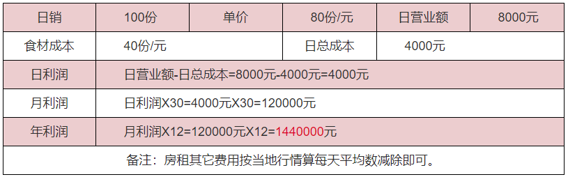 麻辣手撕兔利潤分析