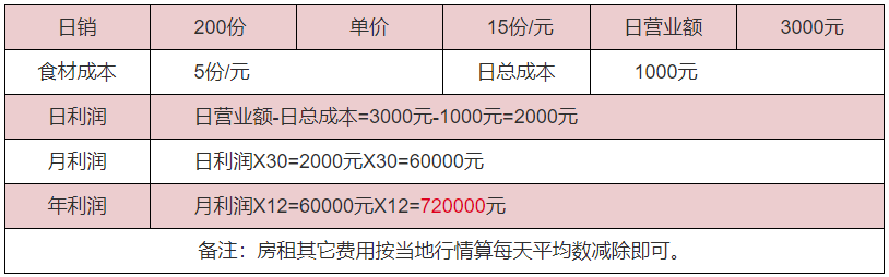 醬豬蹄利潤(rùn)分析