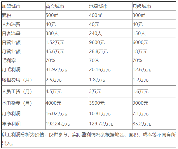 拿度尼漢堡店加盟利潤(rùn)怎么樣?