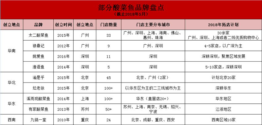 爆品酸菜魚為何沒(méi)有全國(guó)性品牌