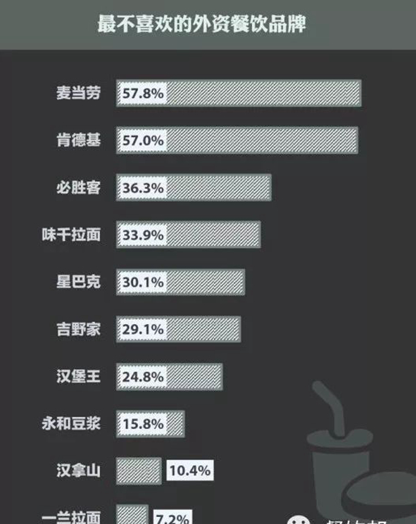 消費(fèi)者對(duì)外資餐飲品牌愛恨交加