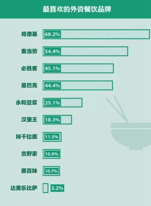 消費(fèi)者對(duì)外資餐飲品牌愛恨交加