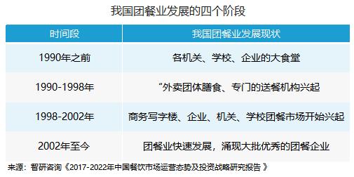 2017年餐飲業(yè)收入接近4萬(wàn)億，團(tuán)餐一騎絕塵！