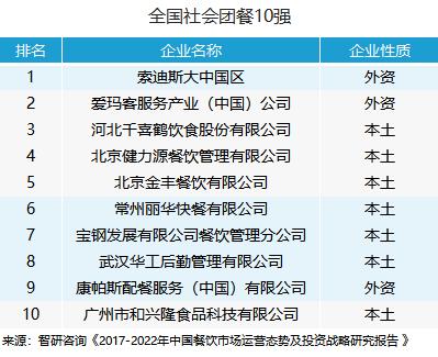 2017年餐飲業(yè)收入接近4萬(wàn)億，團(tuán)餐一騎絕塵！