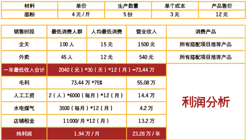 雞蛋仔利潤