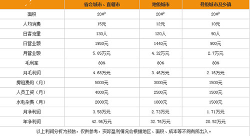 冰激凌利潤