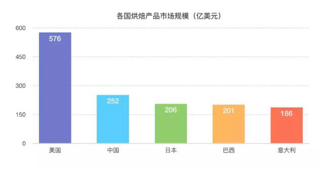 3800億規(guī)模的美國烘焙市場，我們從這3家甜品店一窺全豹……