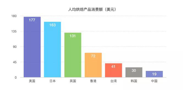 3800億規(guī)模的美國烘焙市場，我們從這3家甜品店一窺全豹……