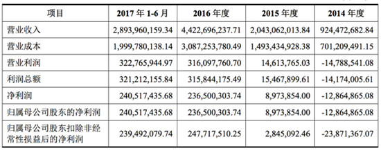 2014至2017年上半年的盈利情況