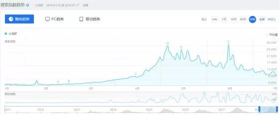 供貨不足，小龍蝦營業(yè)額直降四成