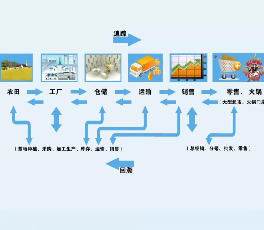 食品安全問題頻發(fā)，這家火鍋餐企憑啥突出重圍？